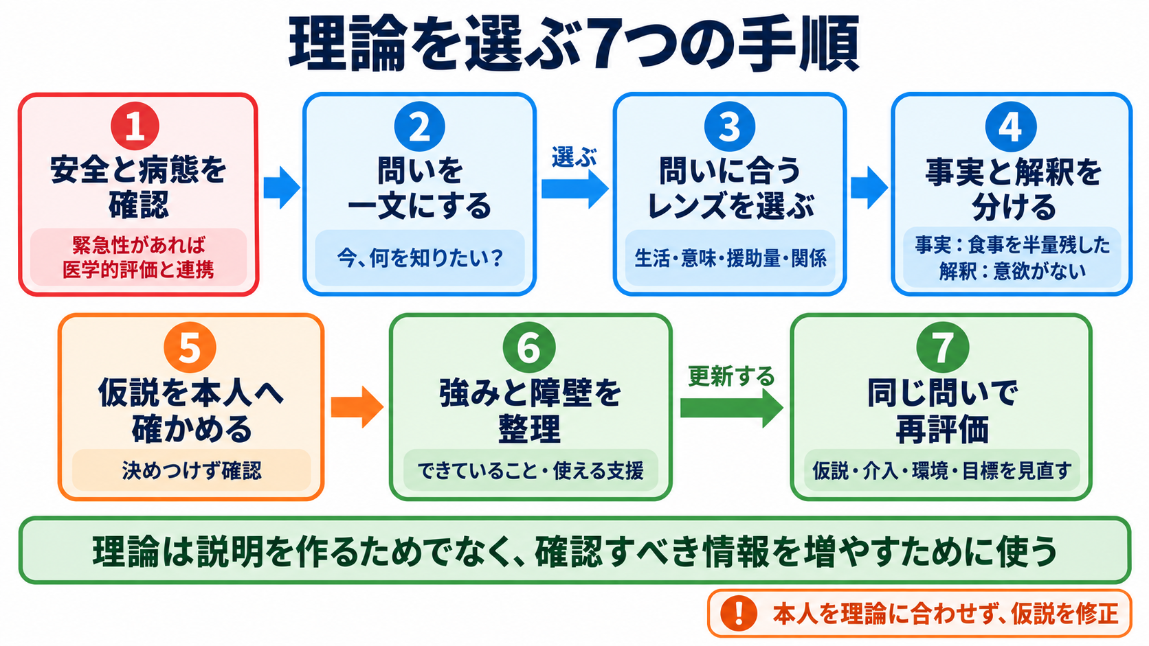 対象者を理解しやすくする理論・枠組み一覧｜看護アセスメントでの選び方と使い方：理論を選ぶ手順は「問いを決める→事実を集める→仮説を確かめる」の図解
