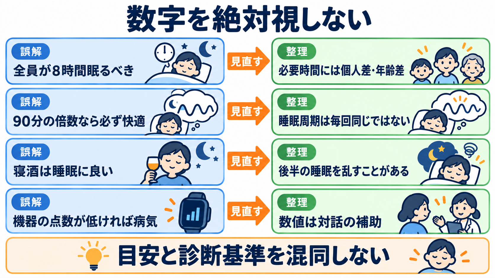 睡眠をどう見る？仕組み・睡眠障害・看護観察と報告のポイント：睡眠のよくある誤解は、数字を絶対視しないと整理しやすいの図解