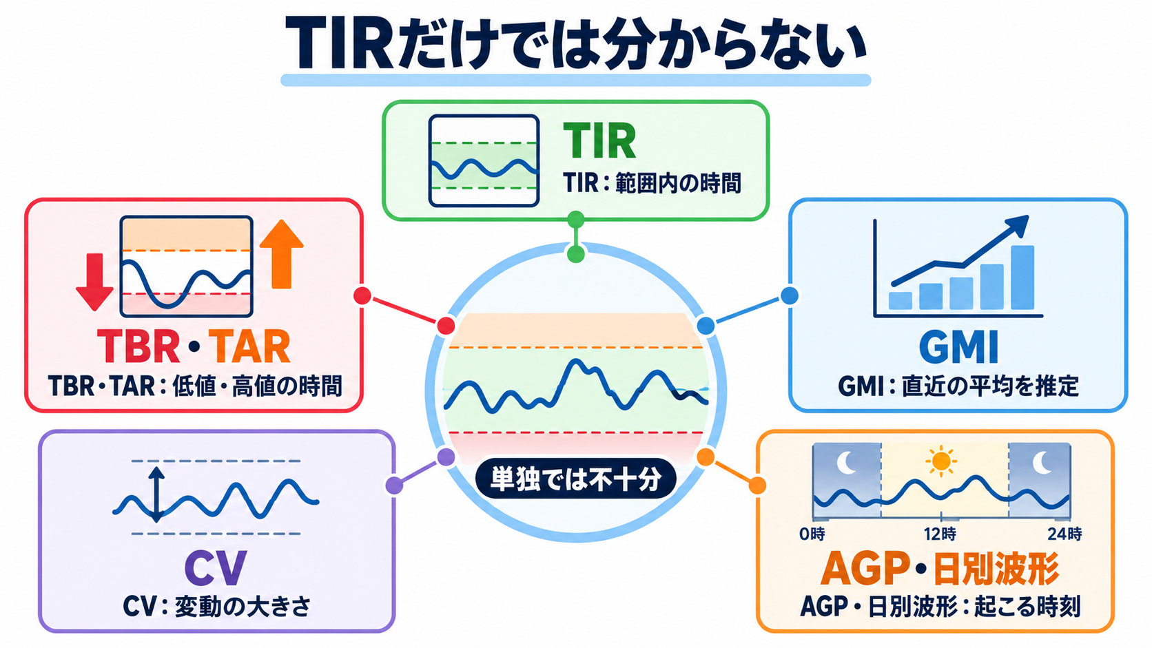 CGM・TIRの読み方｜血糖変動を看護アセスメントにつなげる手順：TIRだけでは隠れる情報を、TBR・TAR・GMI・CVで補うの図解