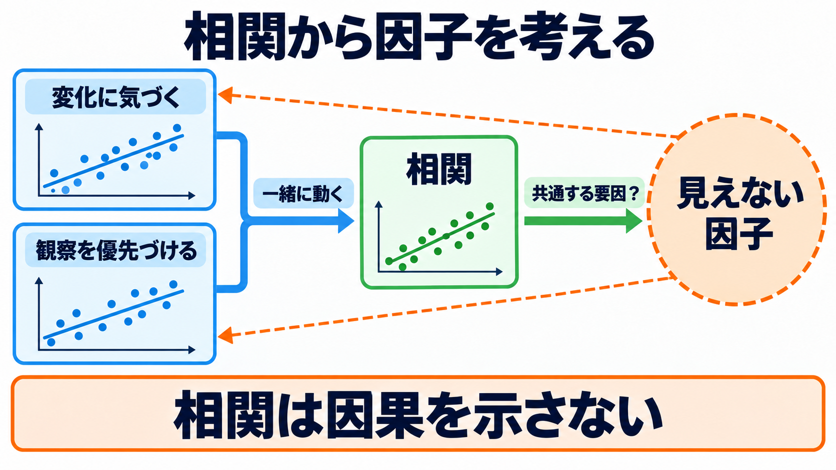 量的データの統計量を数式からイメージ化｜因子分析の結果を読む順番：相関は「一緒に動く度合い」であり、因子分析への入口になるの図解
