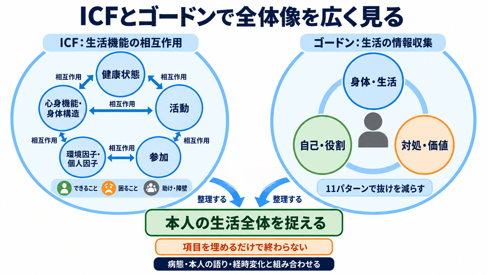 対象者を理解しやすくする理論・枠組み一覧｜看護アセスメントでの選び方と使い方：全体像をつかむなら、ICFとゴードンで「生活」と「機能」を先に広く見るの図解