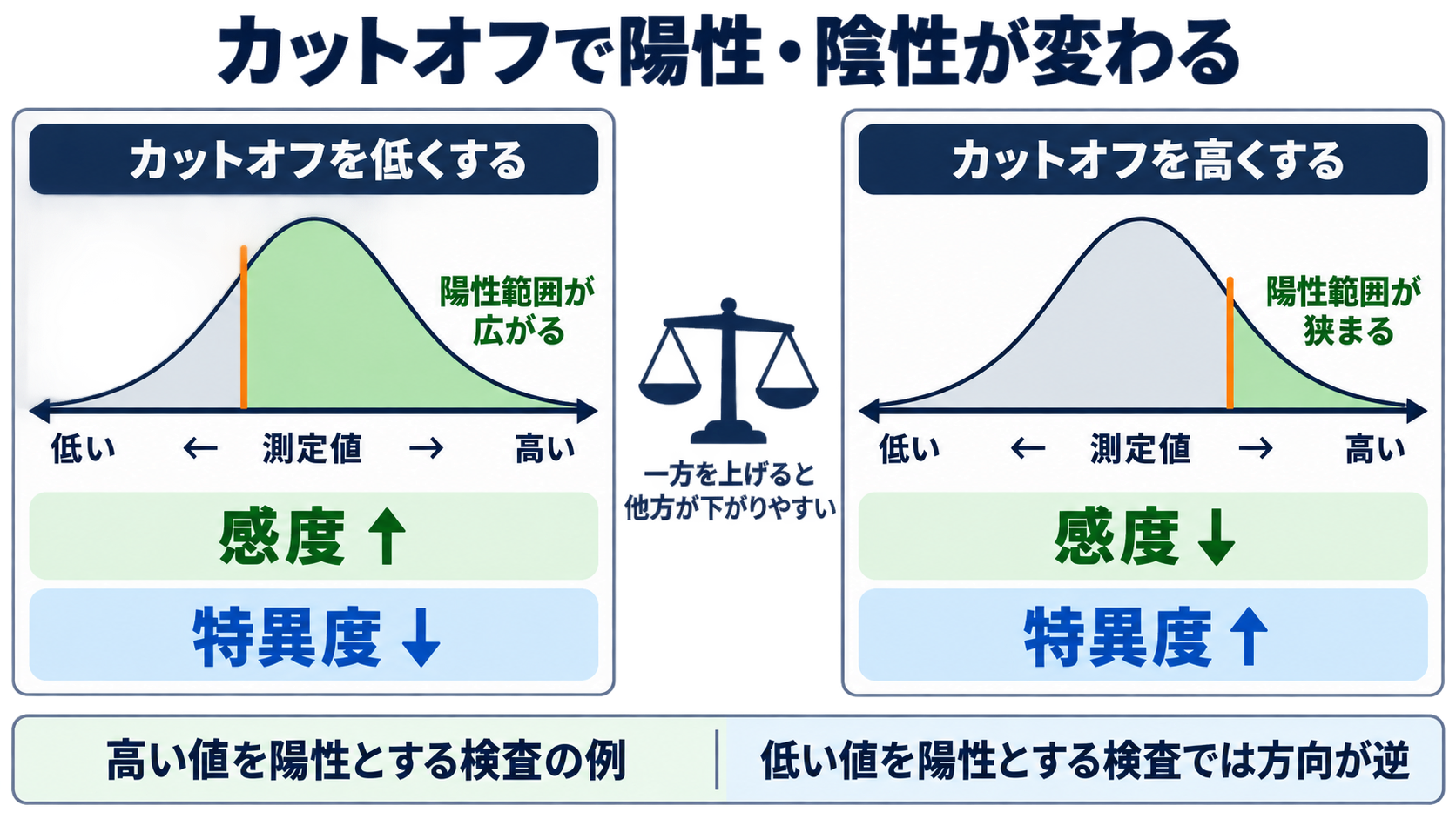 感度・特異度を数式からイメージ化｜量的データのカットオフと検査結果の読み方：量的データはカットオフを置くと陽性・陰性に分かれるの図解