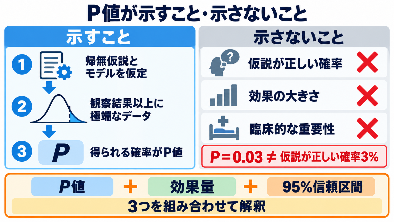 量的研究のサンプルサイズとP値の補正―必要人数の考え方と多重比較の読み方：P値は「仮説が正しい確率」ではないの図解
