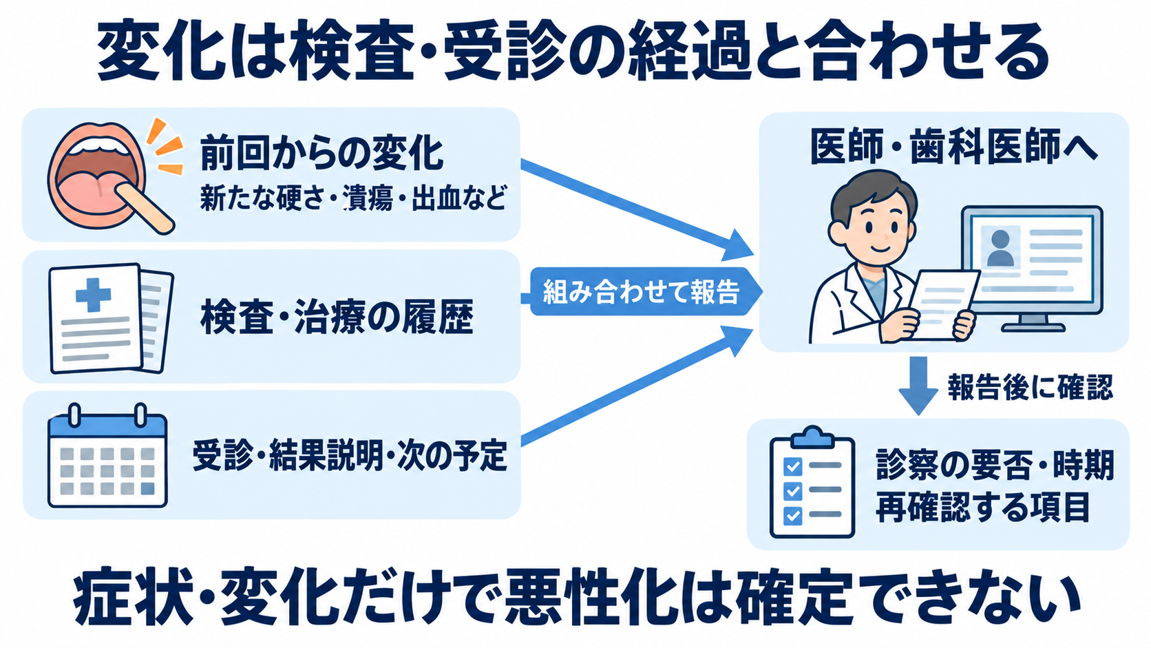 前がん病変とは？自分で気付くことの限界と、検査・看護のポイント：看護では、普段との違いと検査・受診の経過を合わせて捉えるの図解