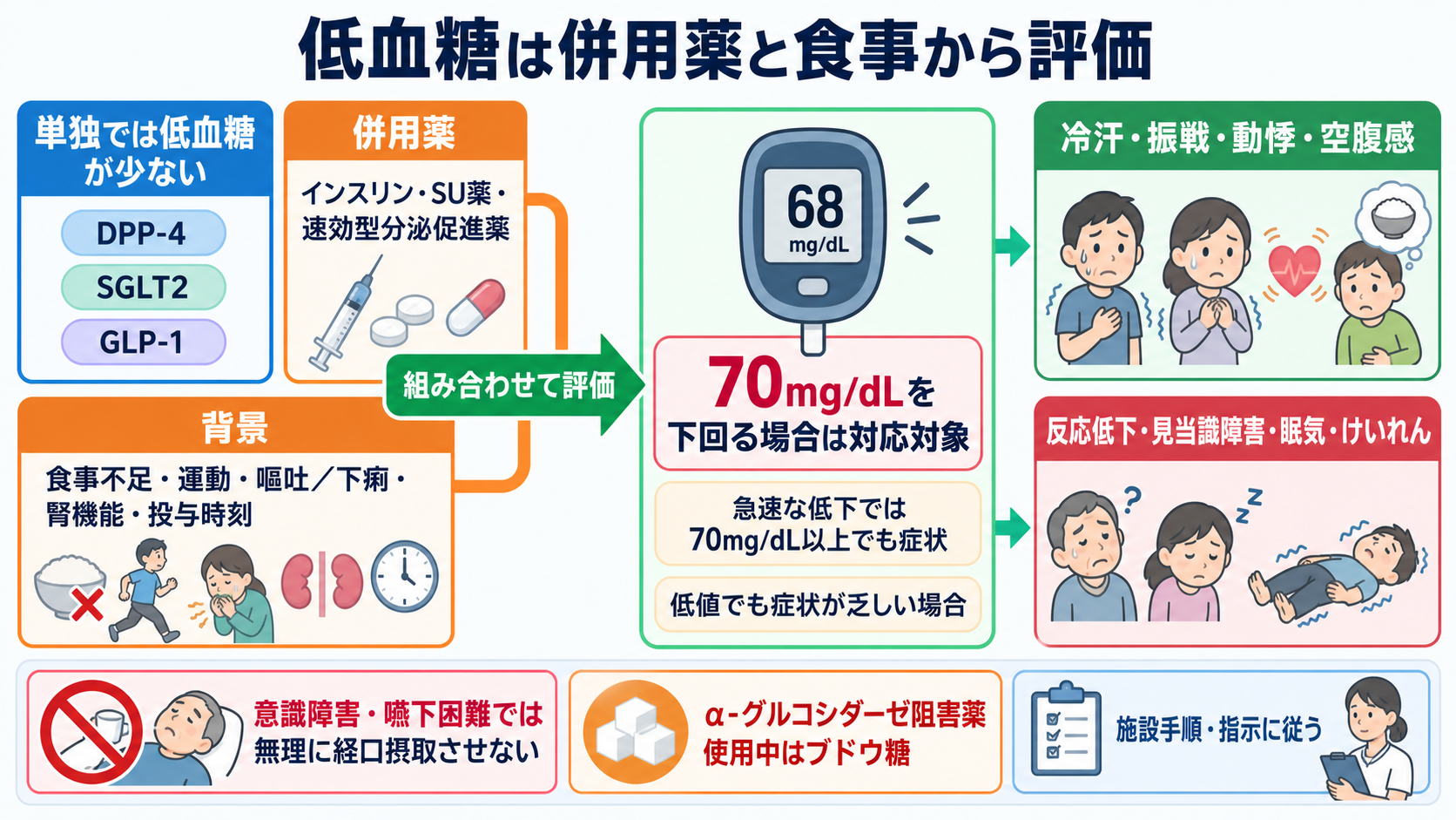 糖尿病薬の種類まとめ｜DPP-4阻害薬・SGLT2阻害薬・GLP-1受容体作動薬の違いと看護の確認ポイント：低血糖は薬単独ではなく併用薬と食事から評価するの図解