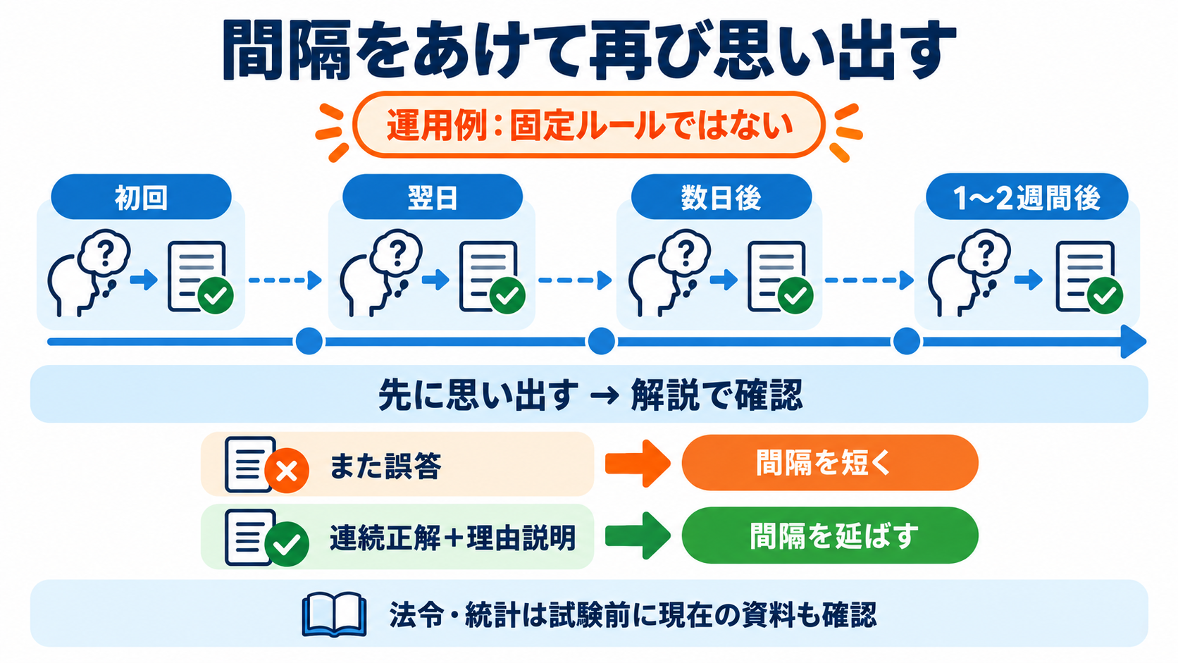 看護師国試の効率的な勉強法｜アプリで広く解き、迷った問題だけ深く学ぶ：復習は一度に固めず、間隔をあけて再び思い出すの図解