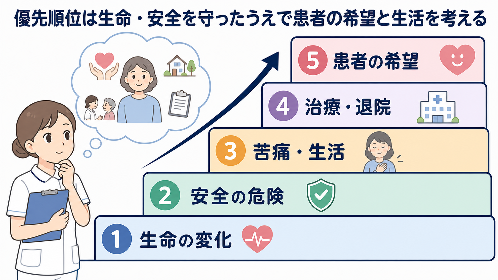 看護計画の立て方｜疾患・病態から観察項目を導き、実習記録につなげる方法：優先順位は生命・安全を守ったうえで患者の希望と生活を考えるの図解