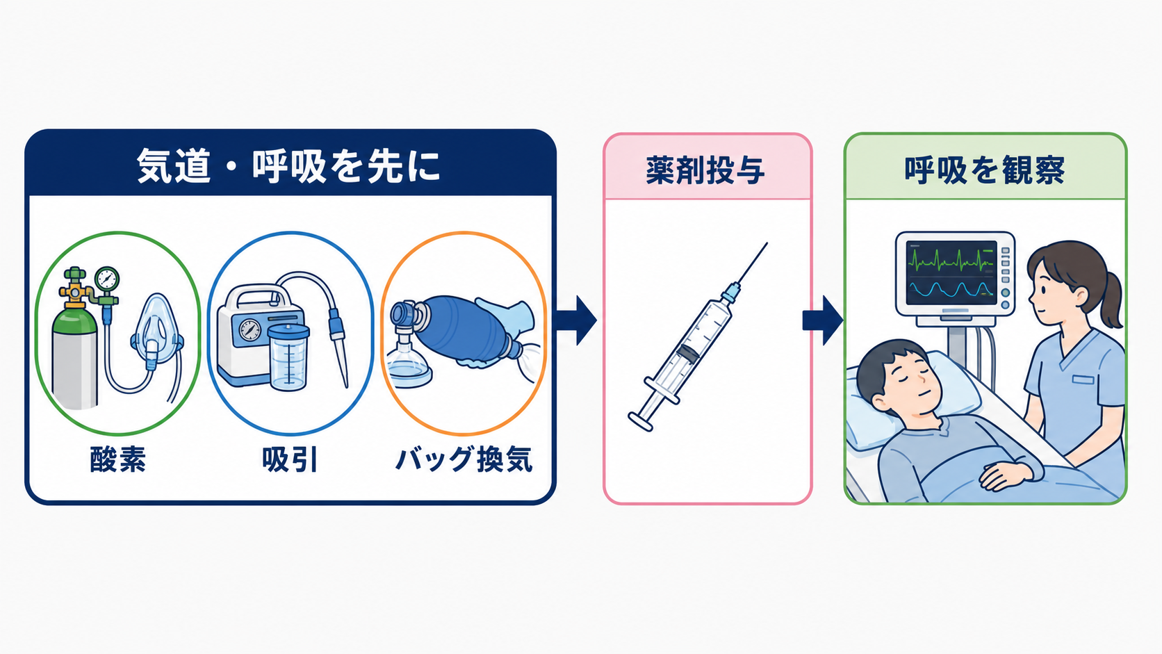 救急カート薬剤の使い分け｜心停止・徐脈・ショックで迷わない投与時確認：けいれん薬や拮抗薬を使うときは気道と呼吸の準備を先に整えるの図解