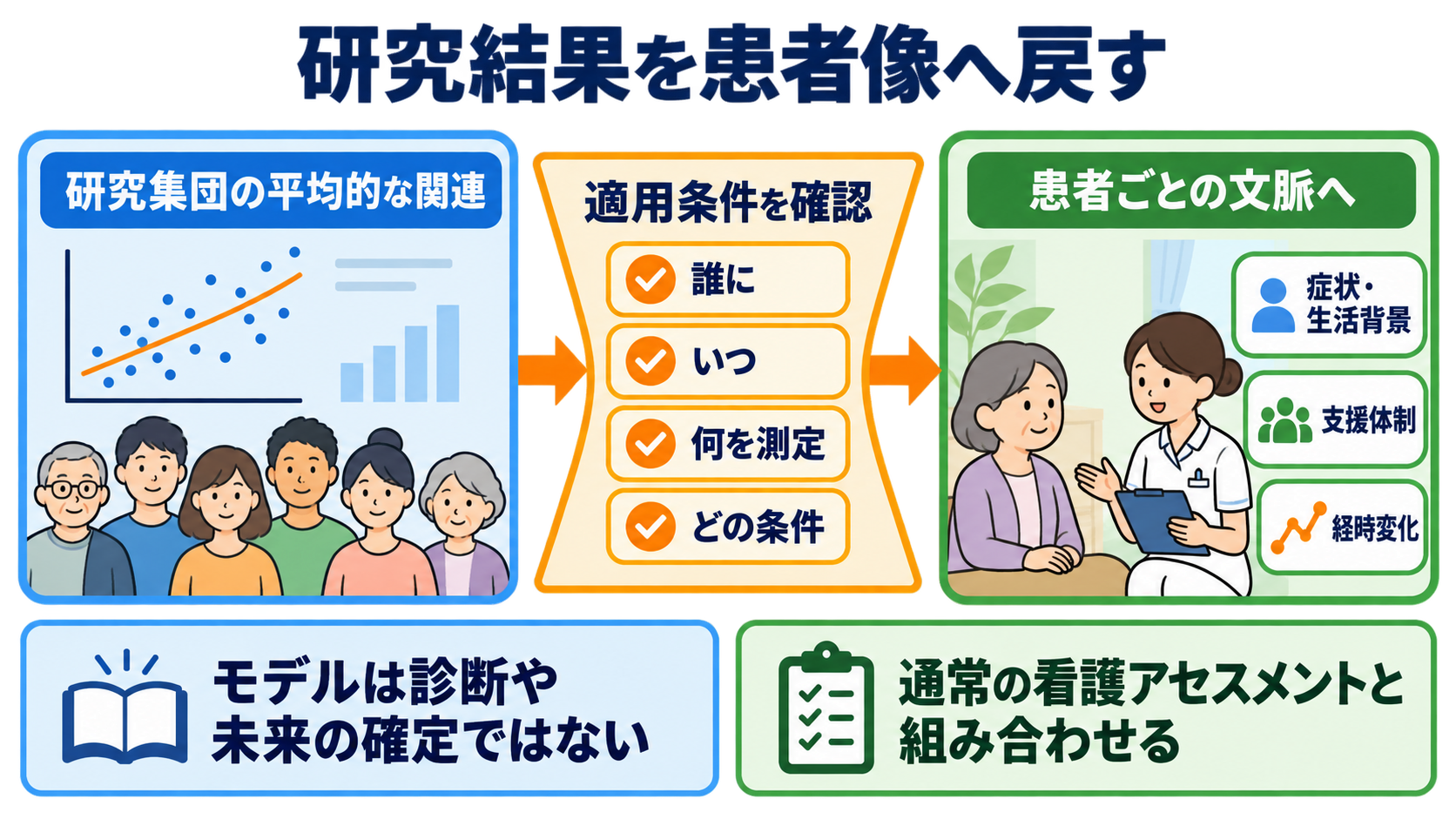 量的データの統計量を数式からイメージ化：重回帰分析・ロジスティック回帰分析の読み方：看護での読解は「誰に、いつ、何を測った研究か」を患者像へ戻すの図解