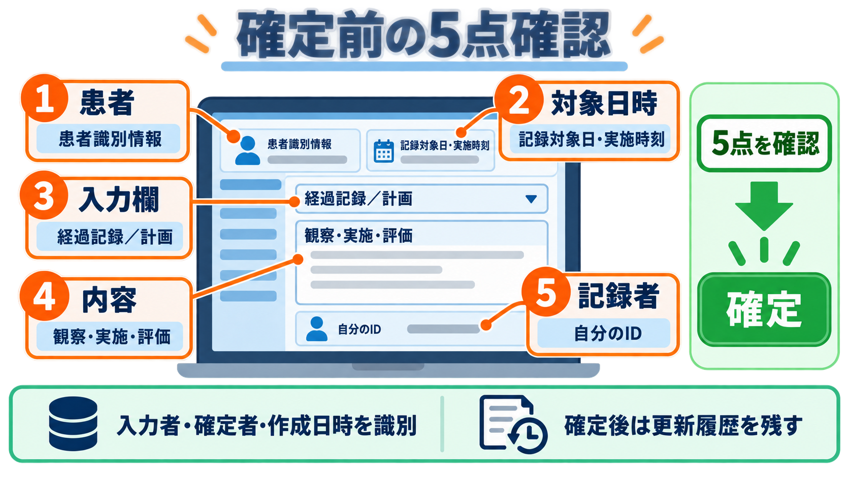 看護記録のショートカットキー活用術｜速さと正確さを両立する安全な使い方：確定前は「患者・日時・欄・内容・記録者」の5点を止まって確認するの図解