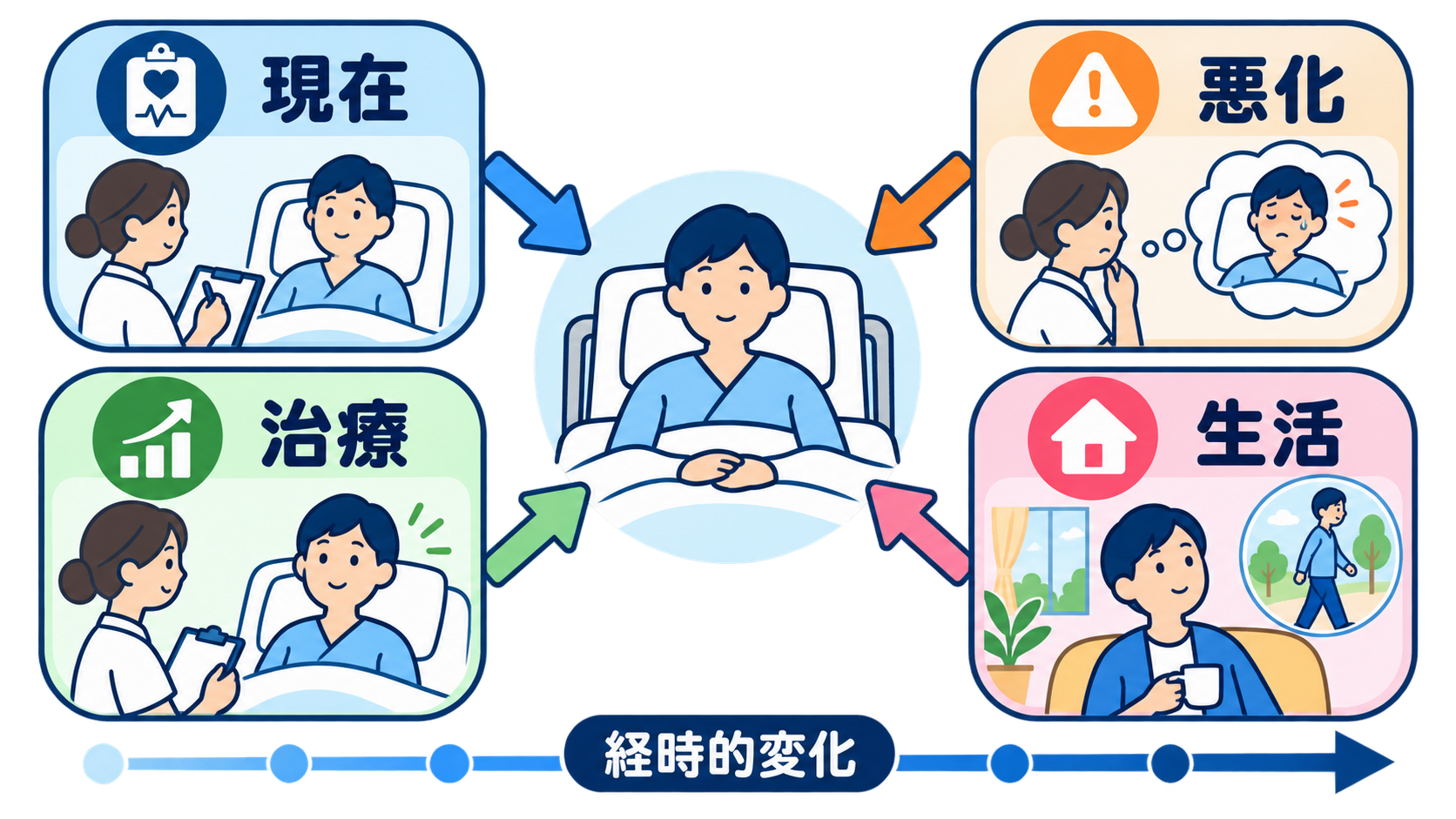 看護計画の立て方｜疾患・病態から観察項目を導き、実習記録につなげる方法：観察項目は「現在・悪化・治療・生活」の4方向から導くの図解