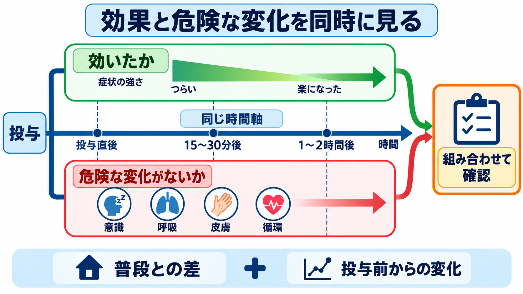 頓用薬の血中濃度はどう読む？Tmax・半減期一覧と看護観察のポイント：投与後は「効いたか」と「危険な変化がないか」を同時に見るの図解