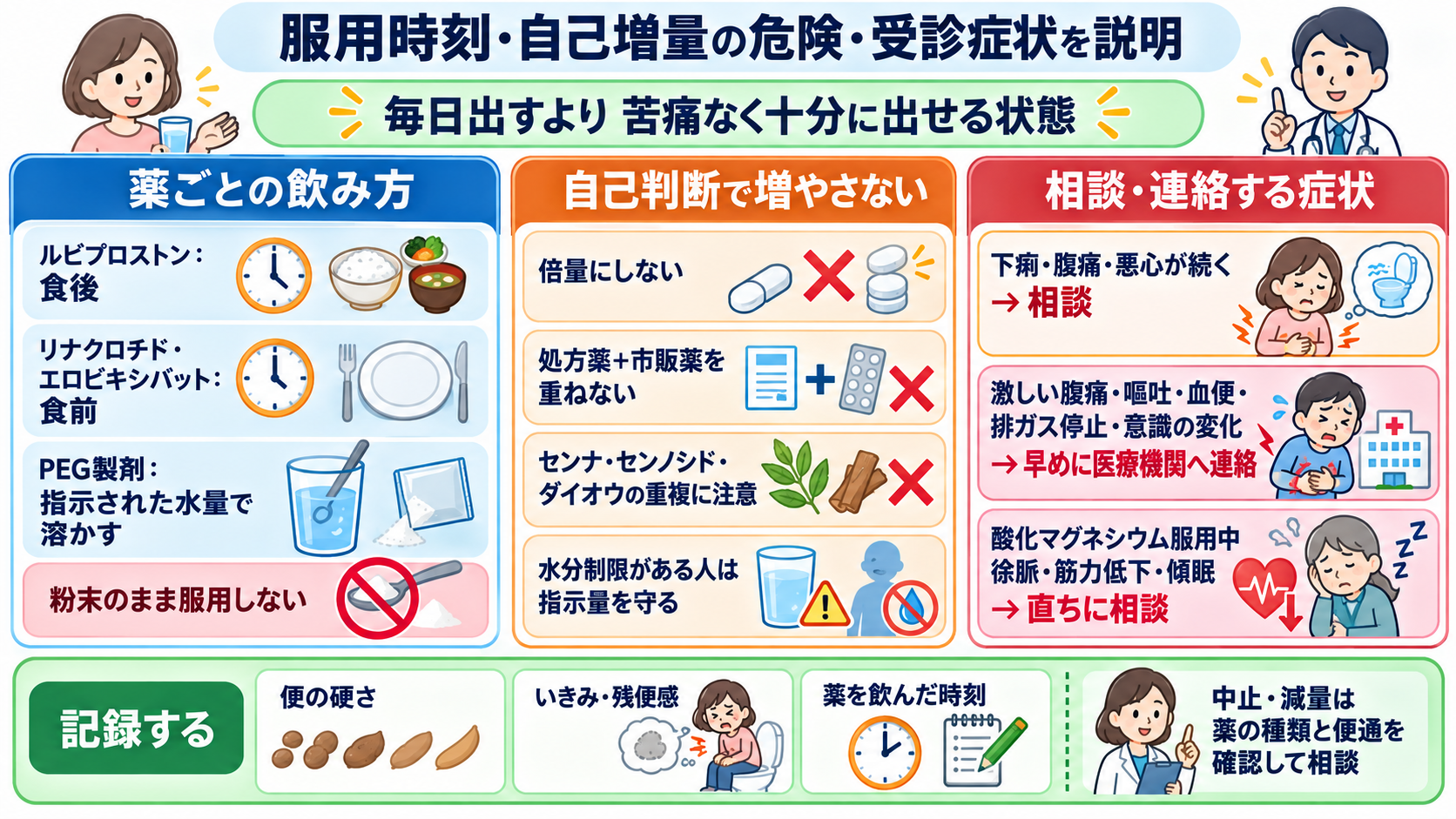 便秘の薬一覧｜作用別の使い分けと看護観察・注意点：患者には服用時刻、自己増量の危険、受診すべき症状を説明するの図解