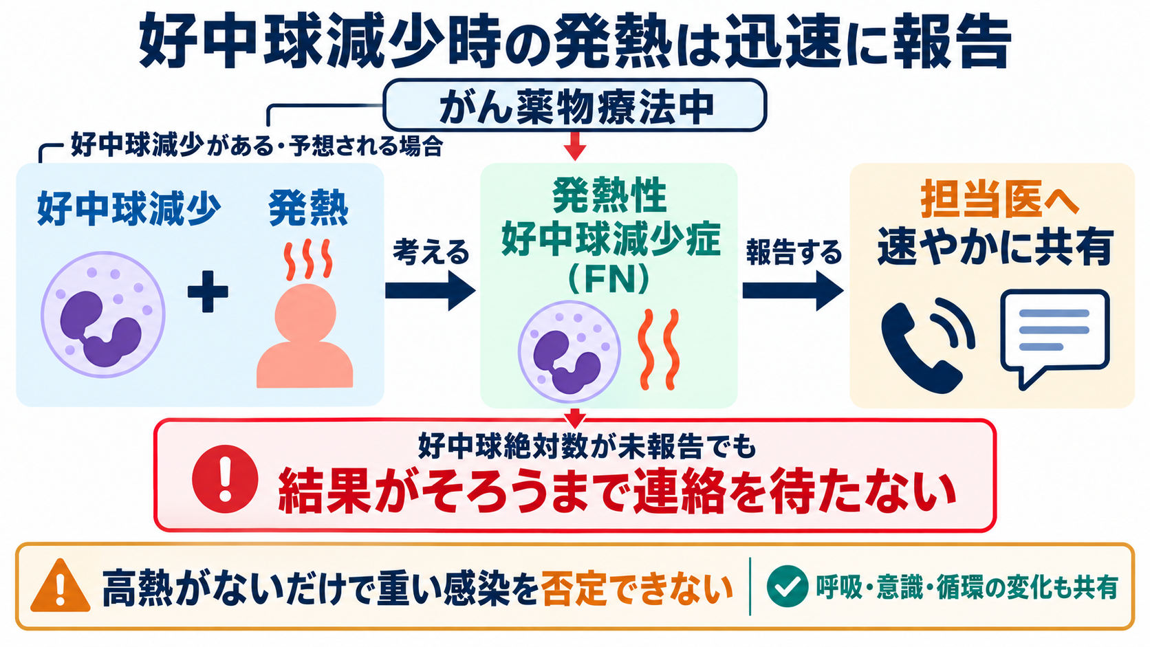 血液像の一覧と読み方：白血球の種類・基準範囲・異常所見を看護につなげる：好中球減少時の発熱はFNを考え、迅速に報告するの図解