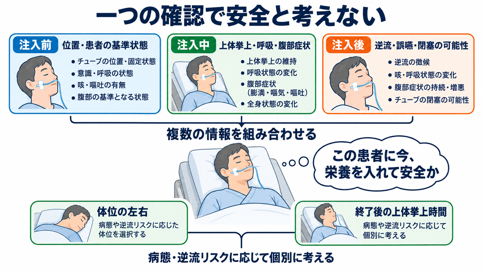 経鼻経管栄養の使い方｜体位の基本とチューブ位置確認、誤嚥・閉塞を防ぐ注意点：経鼻経管栄養は「一つの確認で安全」と考えないことが最も大切の図解