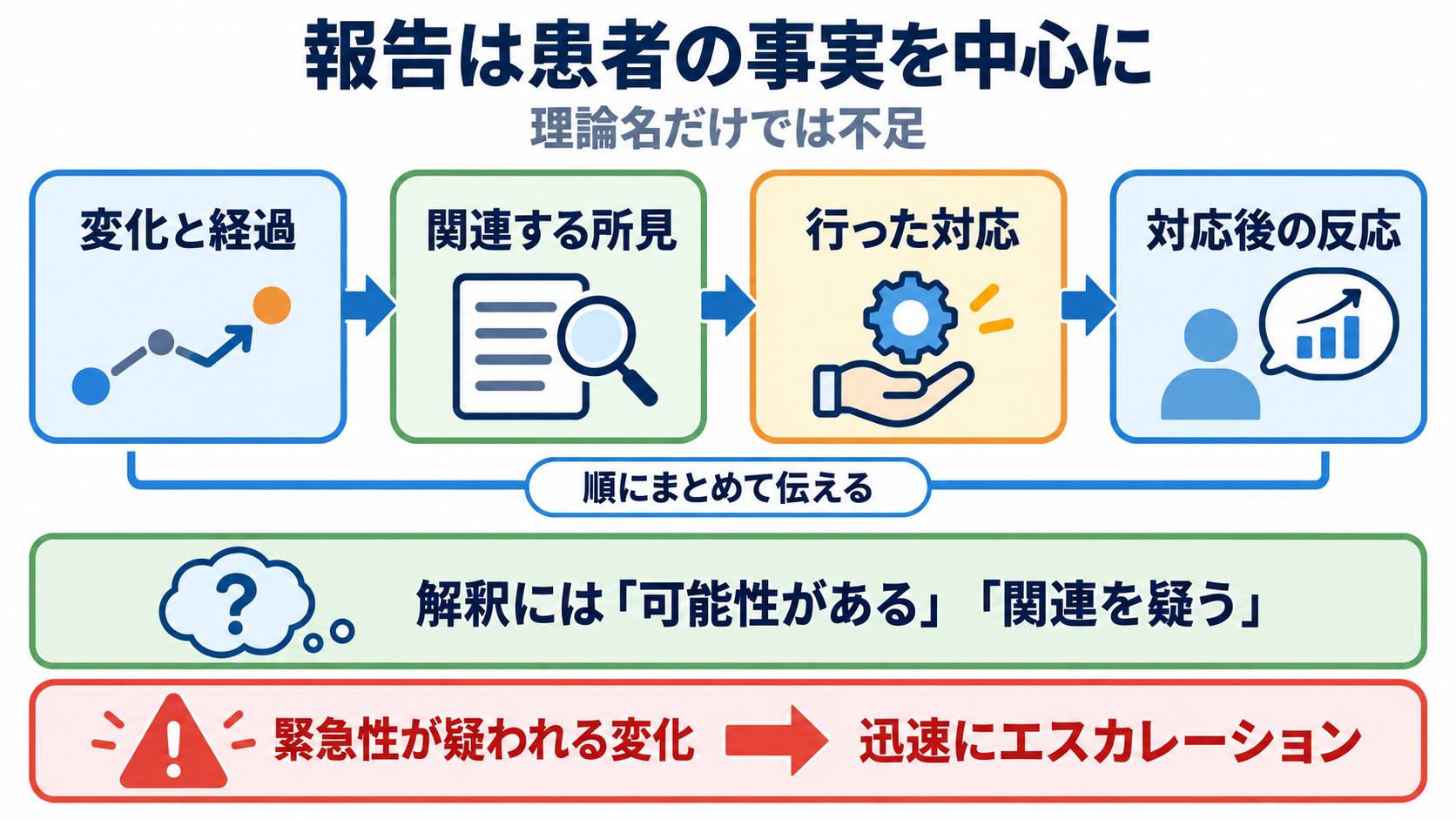 中範囲理論とは？看護実践につなげる考え方・代表例・使い方：報告では理論名ではなく、患者の変化・関連所見・対応後の反応を伝えるの図解