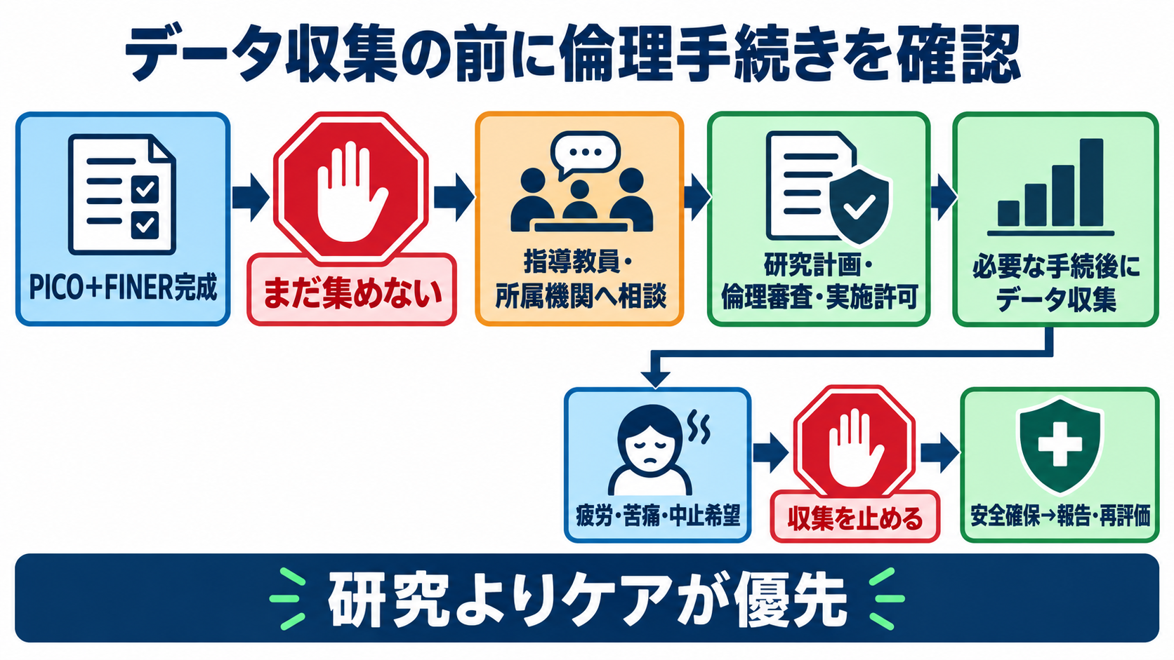 リサーチクエスチョンとは？看護研究の疑問をPICOとFINERで形にする方法：患者や学生からデータを集める前に、倫理上の手続きを確認するの図解