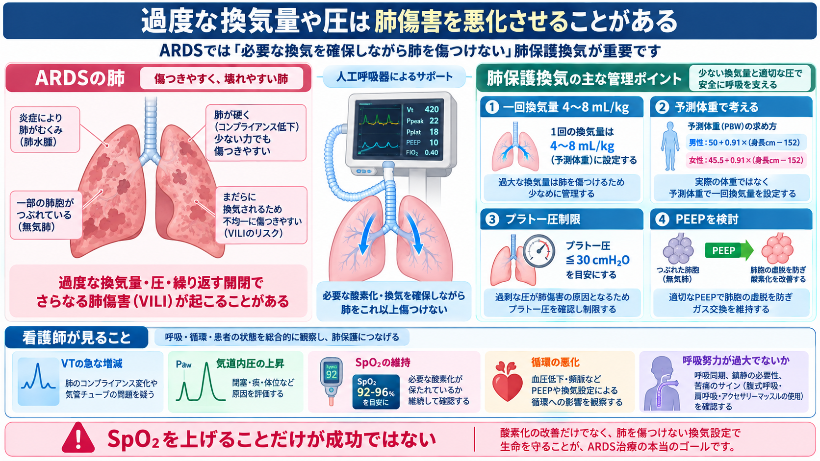 人工呼吸器のモードを理解する｜A/C・SIMV・PSV・CPAPの使い分け、設定、観察項目とアラーム対応：ARDSでは「必要な換気を確保しながら肺を傷つけない」肺保護換気が重要の図解
