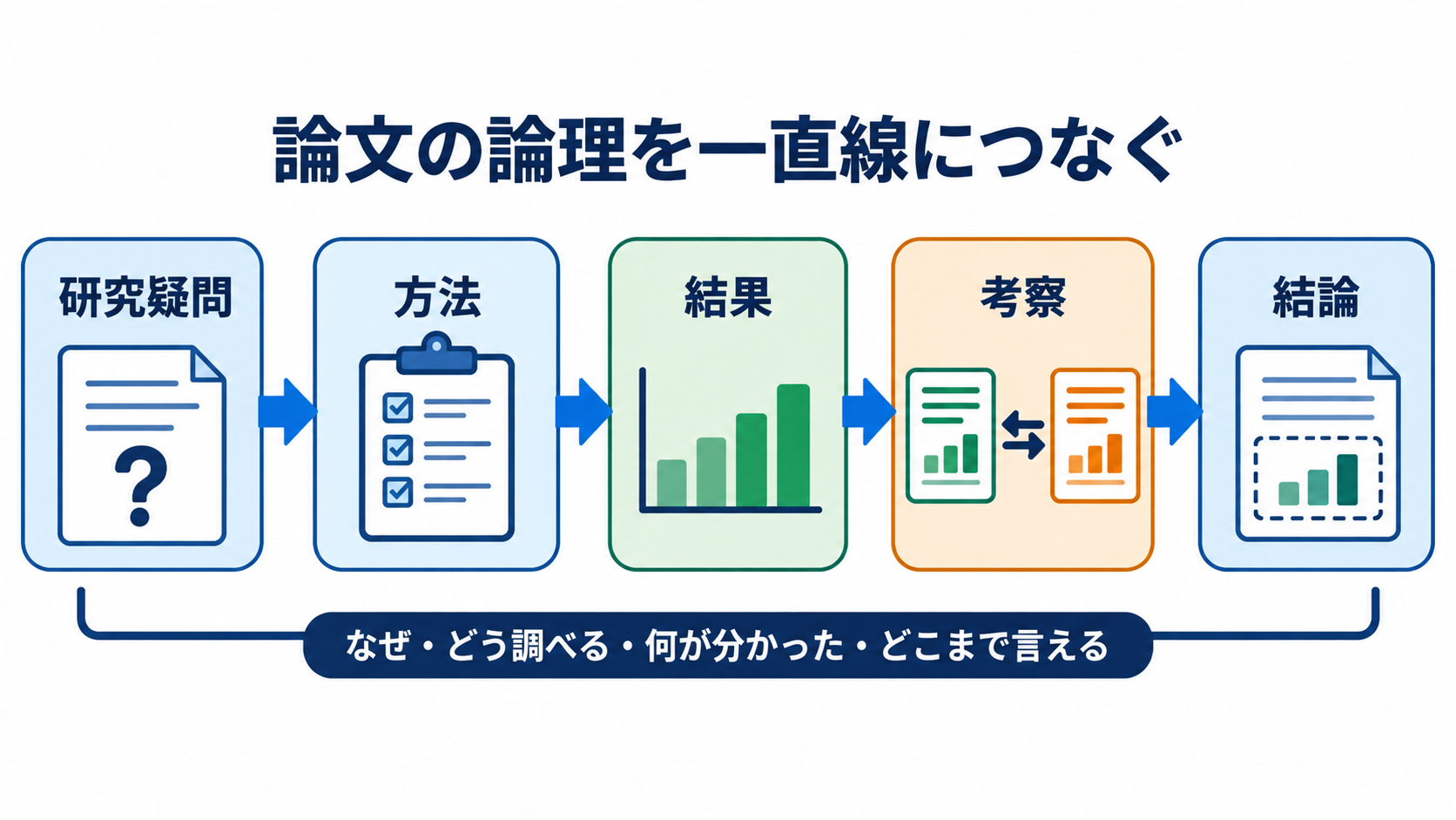看護研究論文の書き方｜研究疑問からIMRAD・倫理・提出前チェックまで：看護研究論文は「問い・方法・結果・解釈」を一直線につなぐの図解