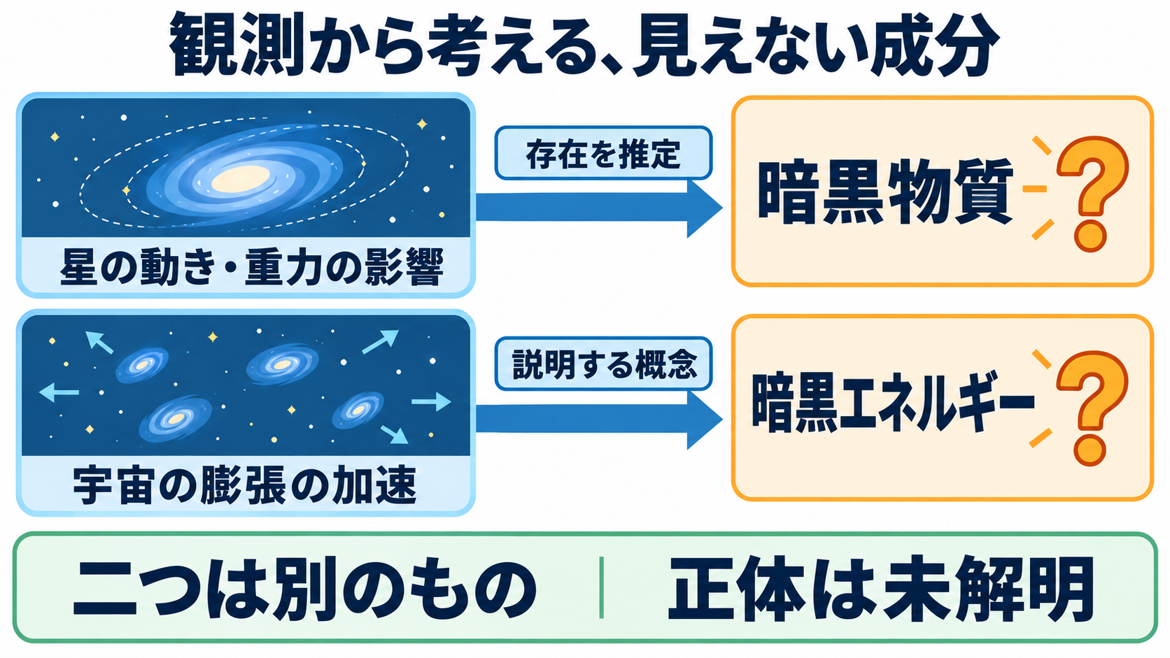 宇宙とは？基本のしくみを知り、患者との会話につなげる：宇宙には、星を見ているだけでは分からない成分もあるの図解
