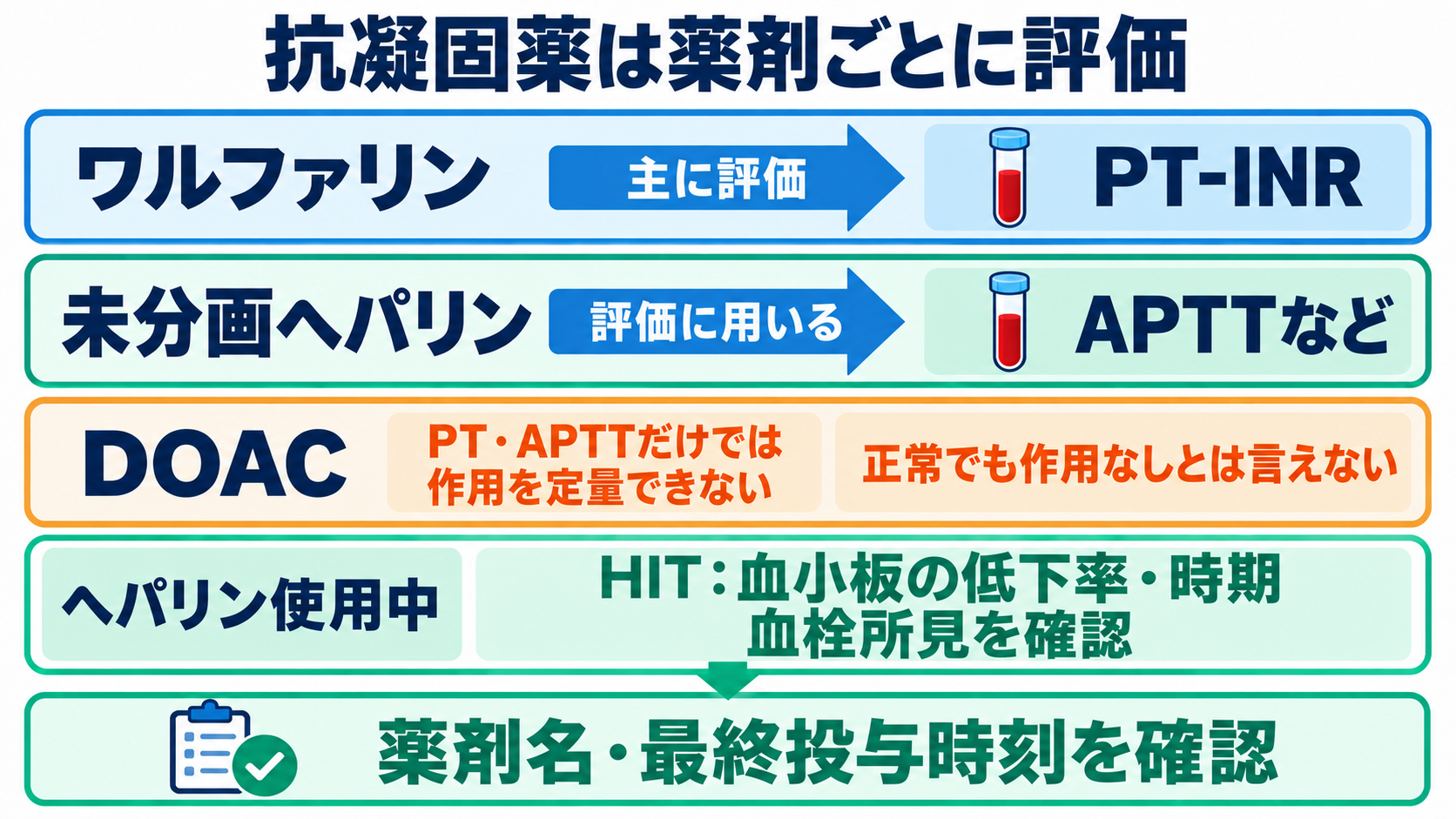 凝固・線溶検査の一覧と読み方――検査値を出血・血栓の観察につなげる：抗凝固薬の評価は薬剤ごとに異なり、ヘパリンではHITにも注意するの図解