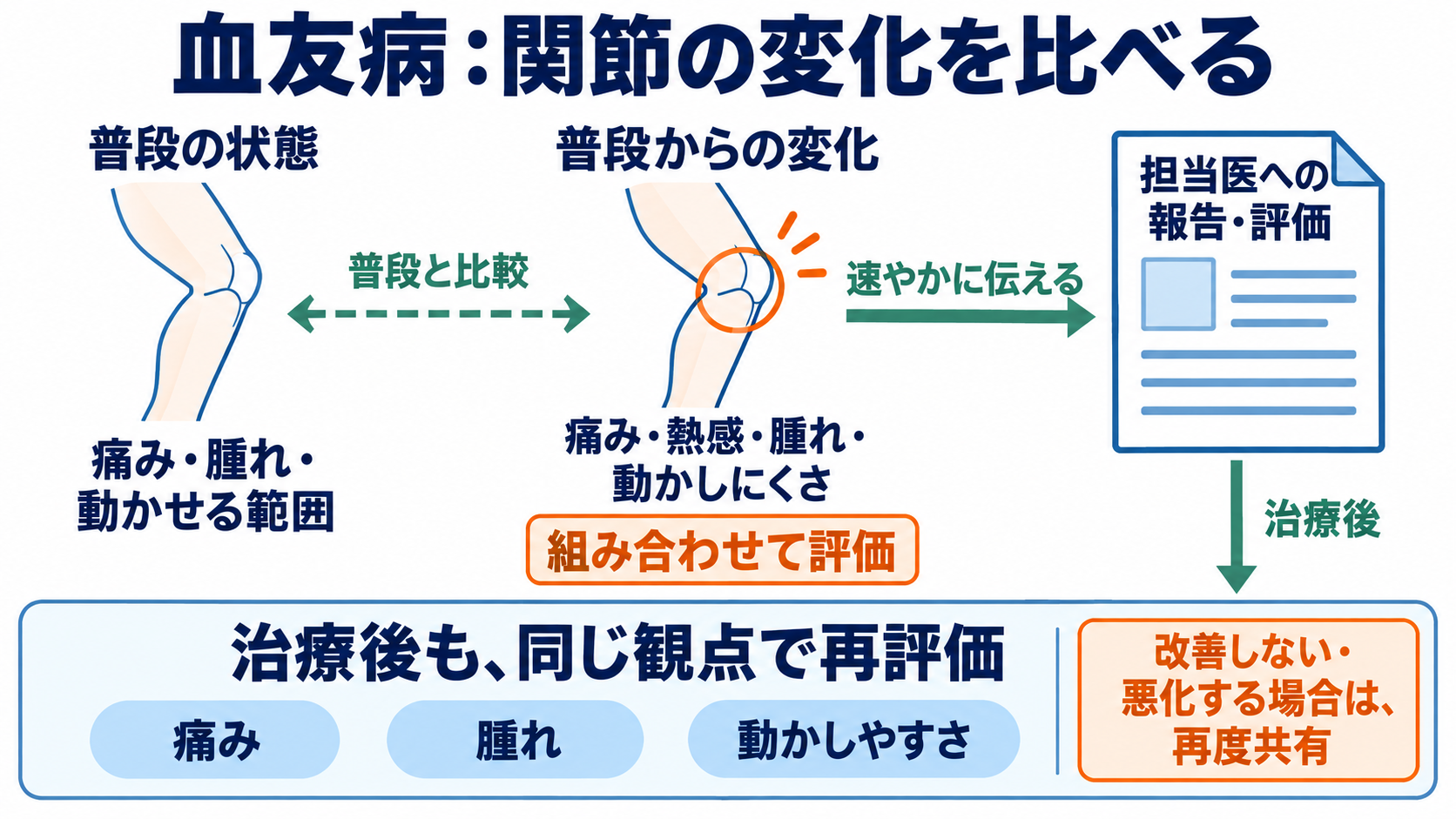 遺伝子の異常でなりやすい病態は？がん・遺伝性疾患の仕組みと看護での捉え方：看護観察では、所見の意味と普段からの変化を結びつけるの図解