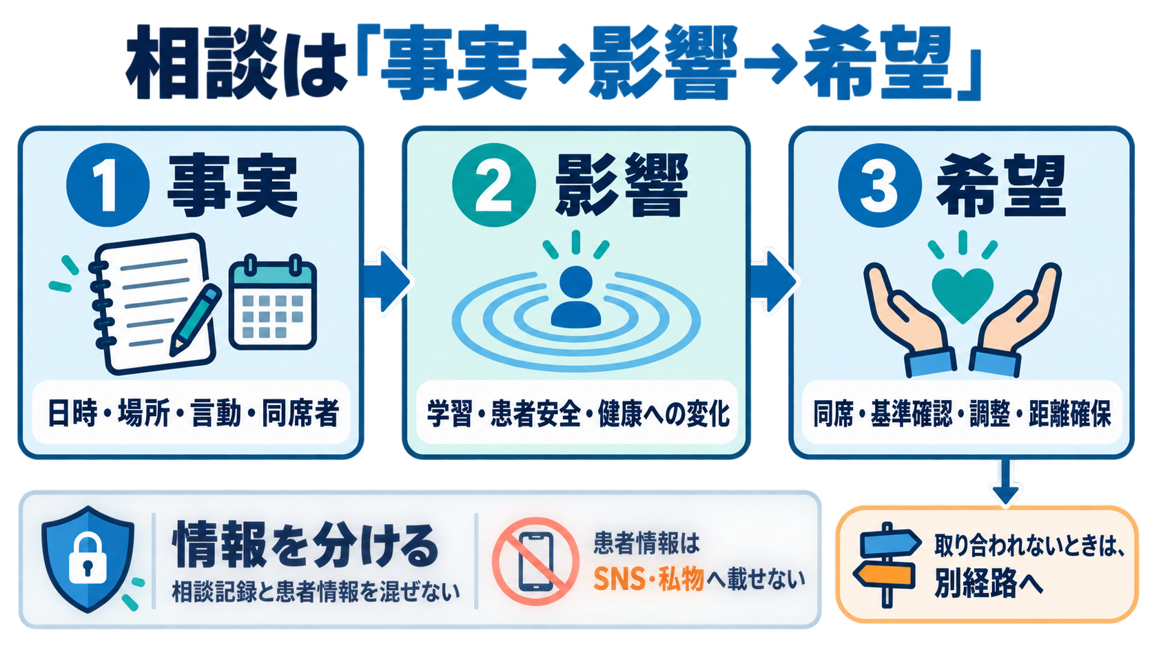 実習指導者が「外れ」と感じたら｜辞める前に5つの問題へ切り分ける対処法：教員へは「事実・影響・希望」の順で相談するの図解
