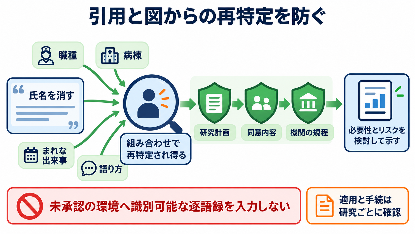 質的研究の概念枠組みをイメージ化する方法｜コードから根拠のある結果図へ：引用と図からの再特定を防ぎ、研究計画と同意の範囲を守るの図解