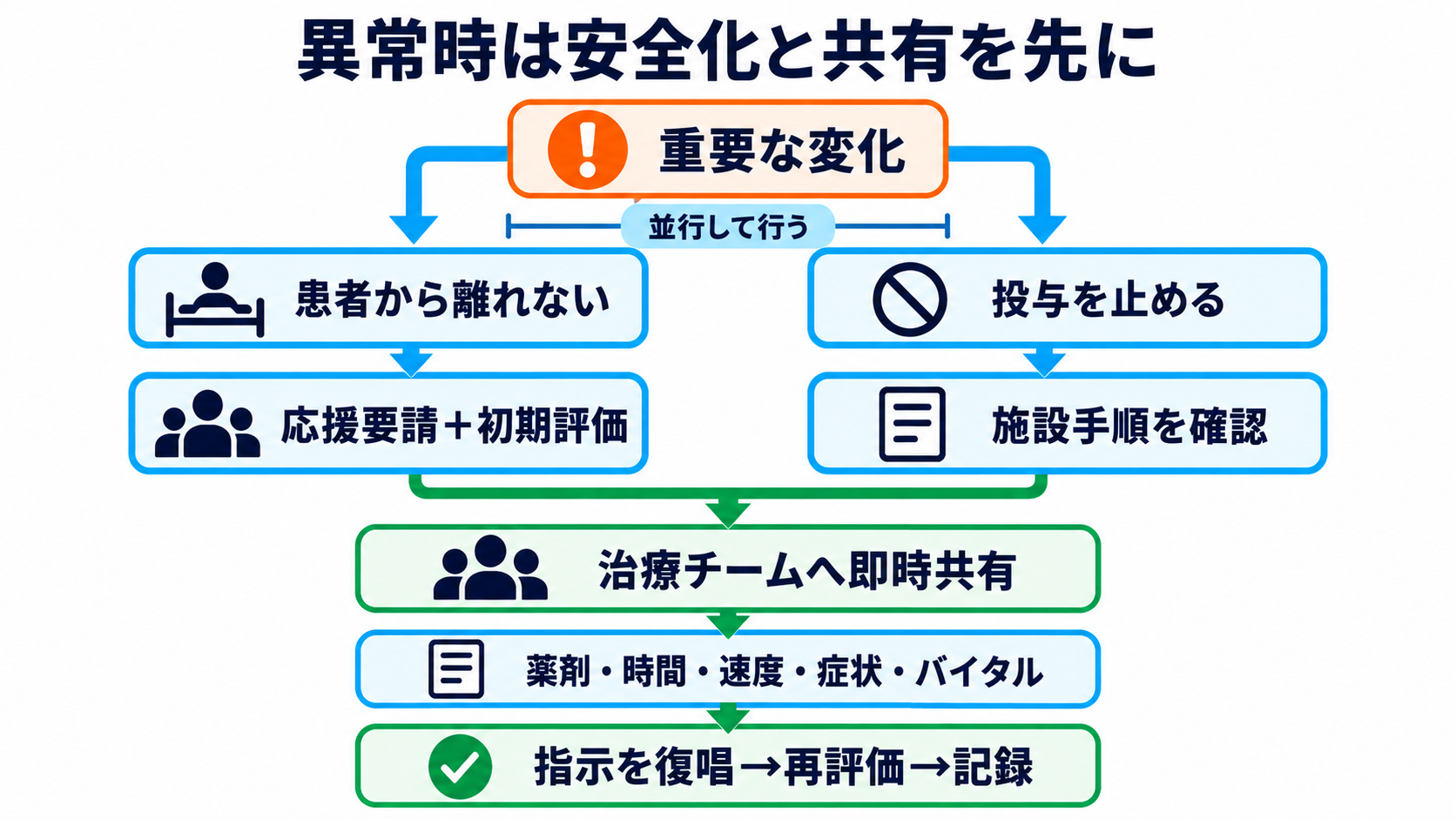 ケモの名前が読める：一般名・商品名・レジメン名から看護観察を組み立てる方法：異常時は「止めるべき行為」と「伝える情報」を先に整えるの図解