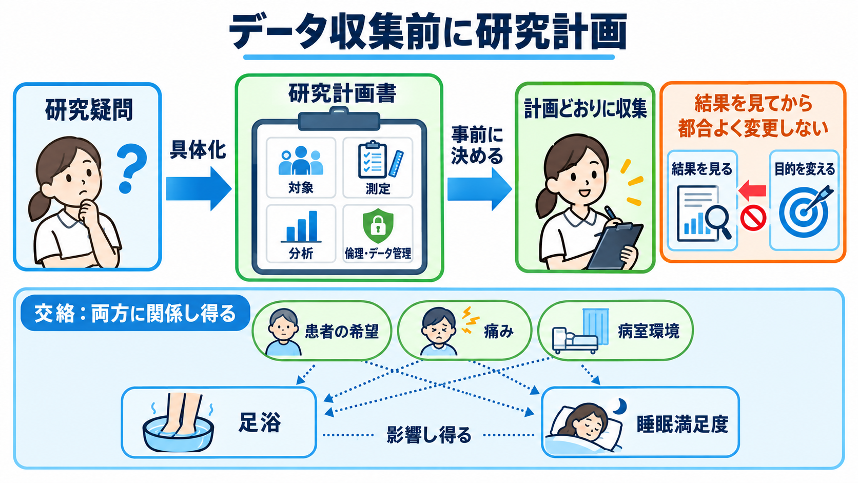 看護研究とは？観察を研究の問いに変え、結果・考察・結論をつなぐ基本：研究計画書では、対象・測定・分析・偏りへの対策をデータ収集前に決めるの図解