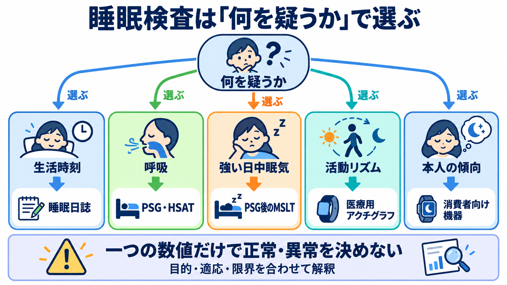 睡眠をどう見る？仕組み・睡眠障害・看護観察と報告のポイント：睡眠検査は「何を疑うか」で選び、正常・異常を一つの数値だけで決めないの図解