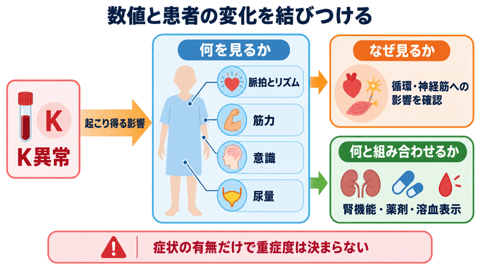 採血データの見方はどこから？優先順位と安全に伝わる報告の組み立て方：観察は、数値が影響する機能と患者の変化を結びつけるの図解
