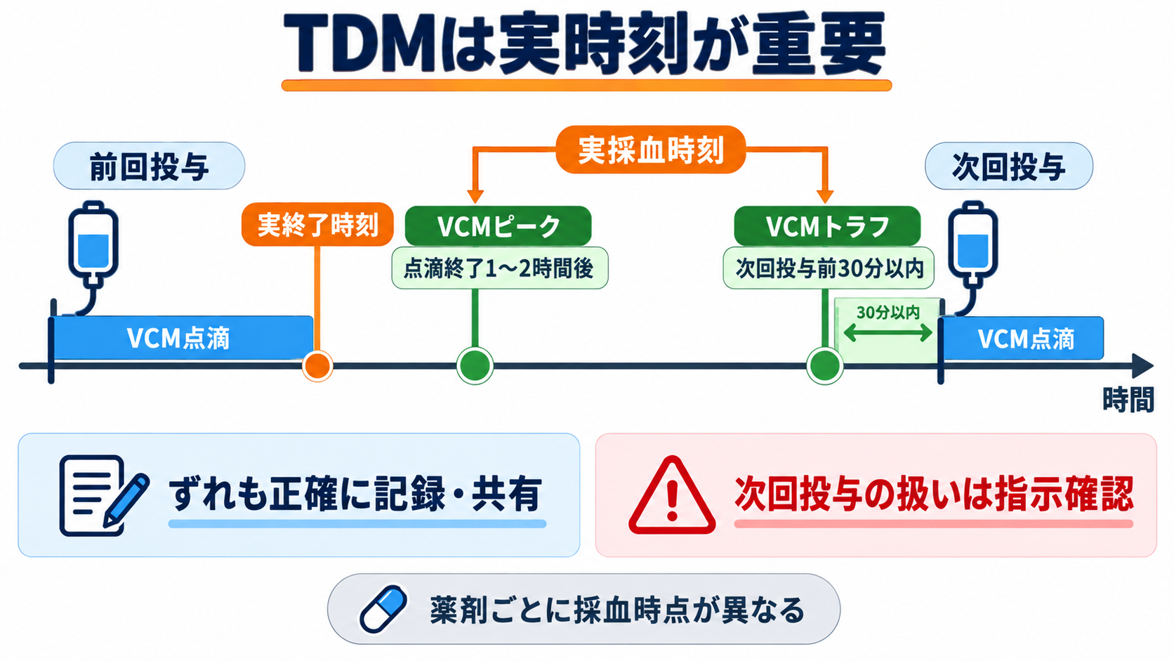 抗菌薬の看護で迷わない｜選択の考え方・投与前確認・観察・TDMの基本：TDMの採血では「予定時刻」より、実際の投与と採血の時刻が重要であるの図解
