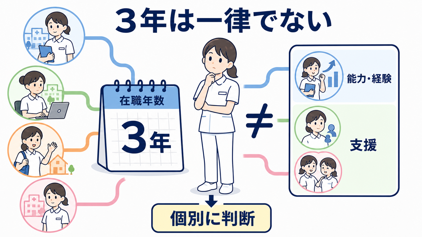 看護師が転職に迷うとき｜転職した場合・残った場合の3年後を比べる方法：「とりあえず3年」は全員に当てはまる基準ではないの図解