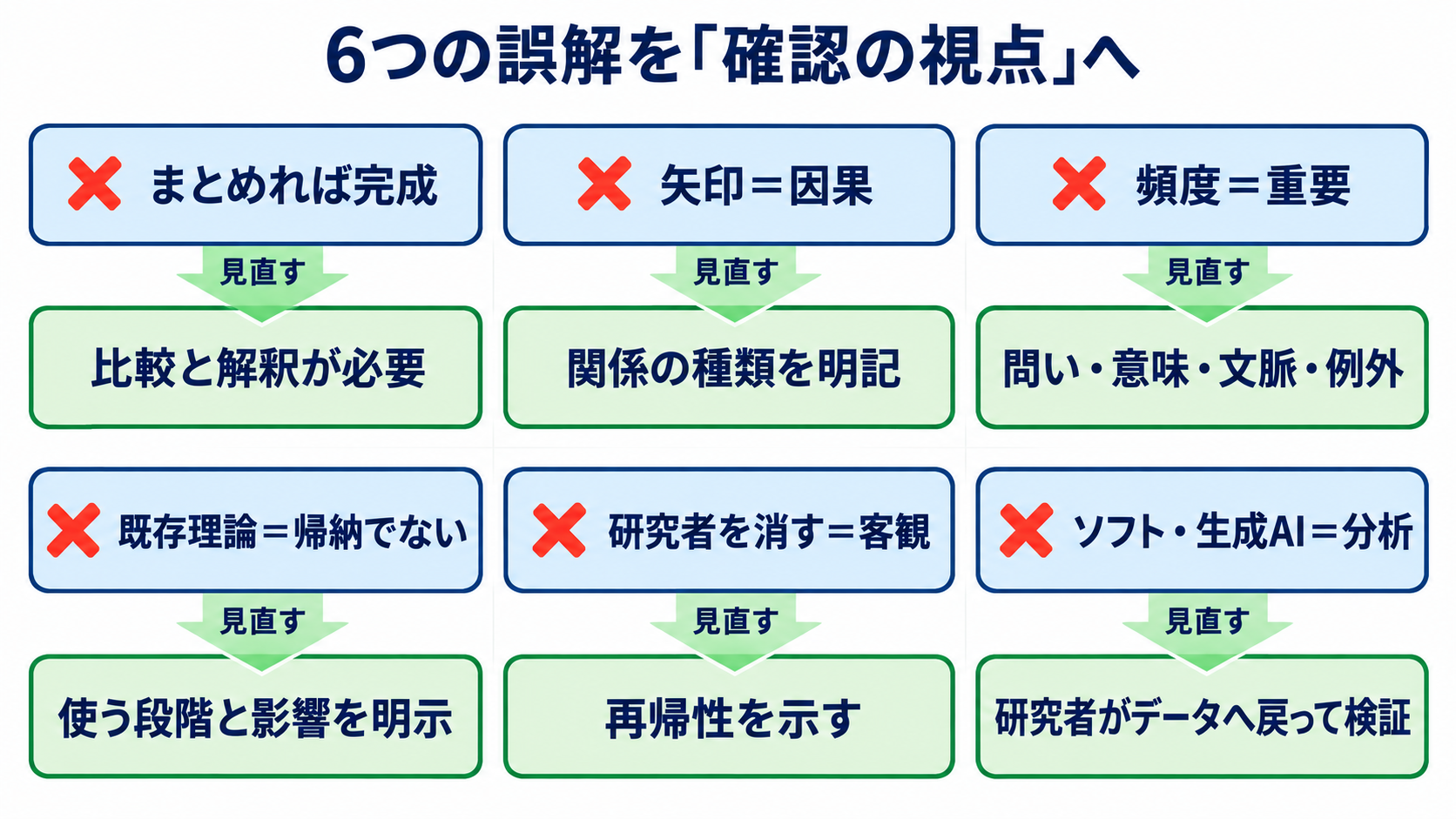 質的研究の概念枠組みをイメージ化する方法｜コードから根拠のある結果図へ：概念枠組みで起こりやすい6つの誤解をほどくの図解