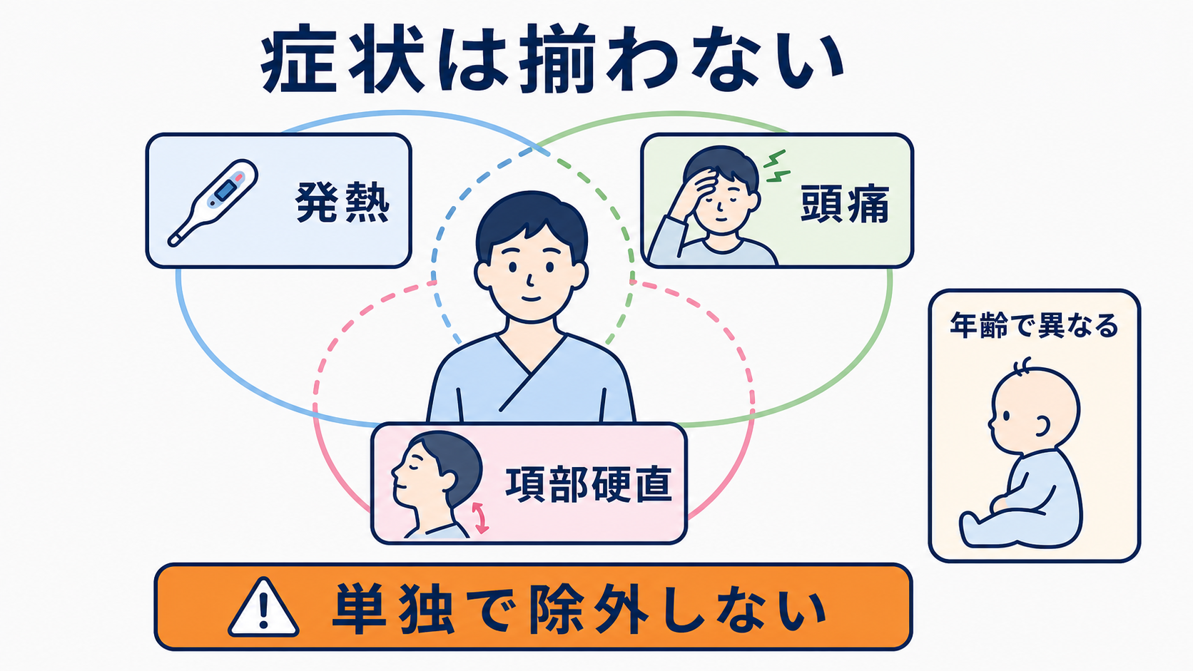 髄膜炎とは？症状・髄液所見・治療の流れと看護で見るポイントをわかりやすく解説：発熱・頭痛・項部硬直は重要だが、全部揃うとは限らないの図解