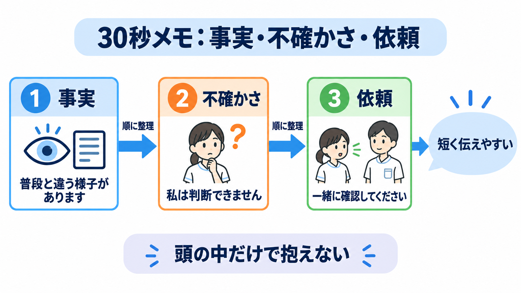 看護学生が実習で何も言えなくなるのはなぜ？指導者との力の差と安全な相談のしかた：指導者へ短く相談する「30秒メモ」の図解
