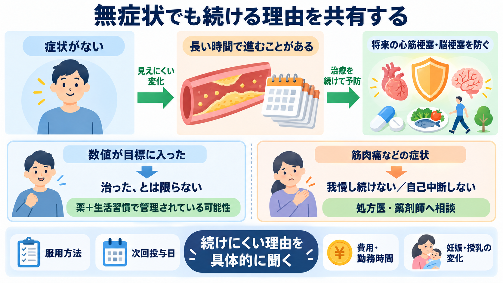 脂質異常症治療薬を整理する：作用・使い分け・副作用と看護観察：無症状の患者には「なぜ続けるのか」を生活の言葉で説明するの図解