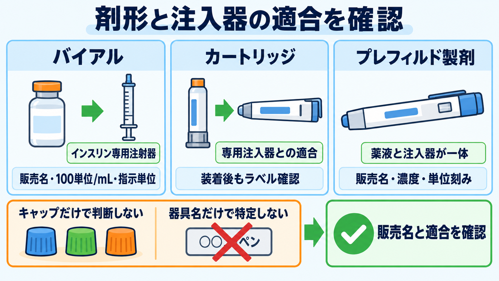 インスリンの見分け方｜色に頼らず作用型・製品名・濃度を確認するポイント：剤形と注入器の適合を確認し、キャップや器具名だけで判断しないの図解