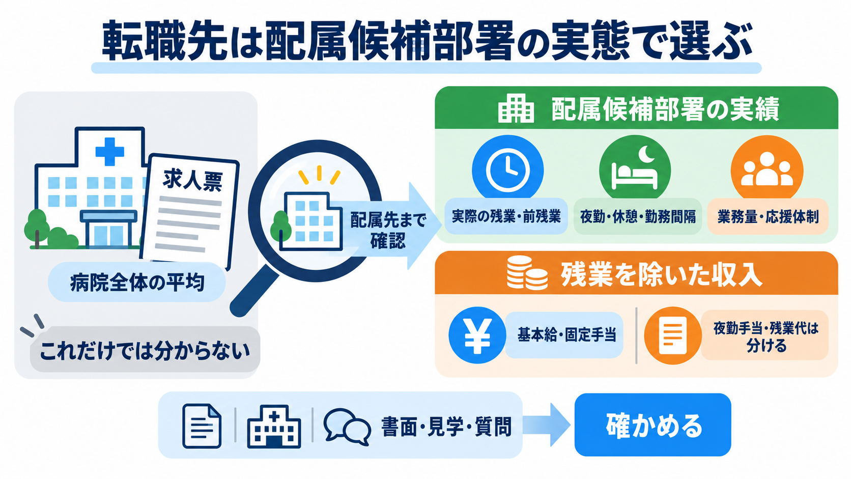 看護師の残業代は増えても体力が限界――続ける・勤務を調整する・転職する判断軸：転職先は「病院全体の平均」ではなく配属候補部署の勤務実態で選ぶの図解