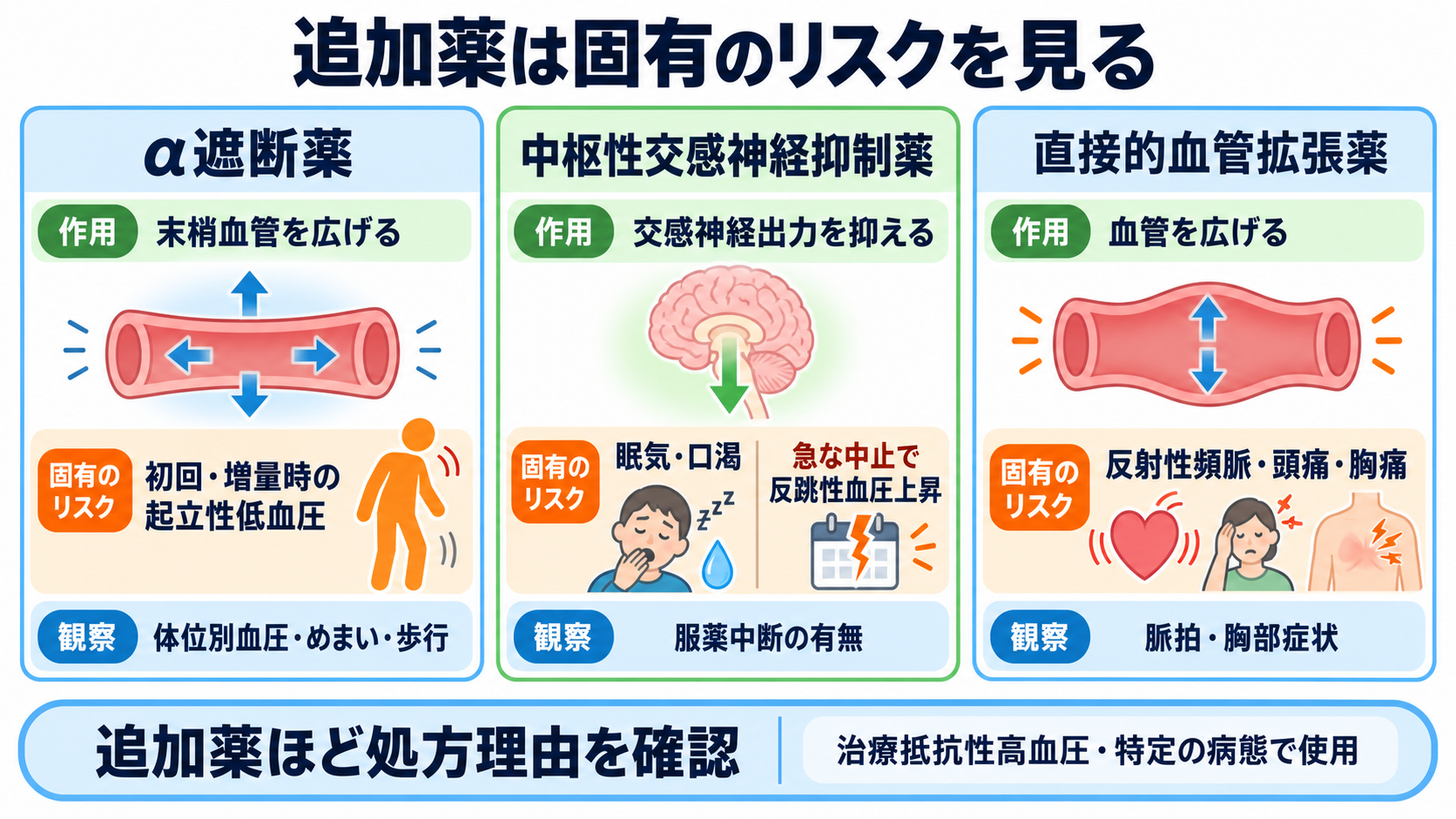 降圧剤の種類と観察ポイント｜作用・副作用・服薬指導を新人看護師向けに整理：追加薬では初回の起立性低血圧、眠気、反跳性血圧上昇など固有のリスクを見るの図解