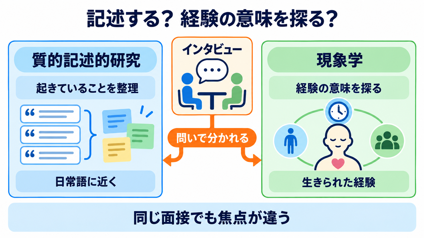 質的研究の種類とは？看護学生が問い・データ収集・分析の違いから選べる整理法：質的記述的研究と現象学は、似て見えて「記述」と「経験の意味」が違うの図解