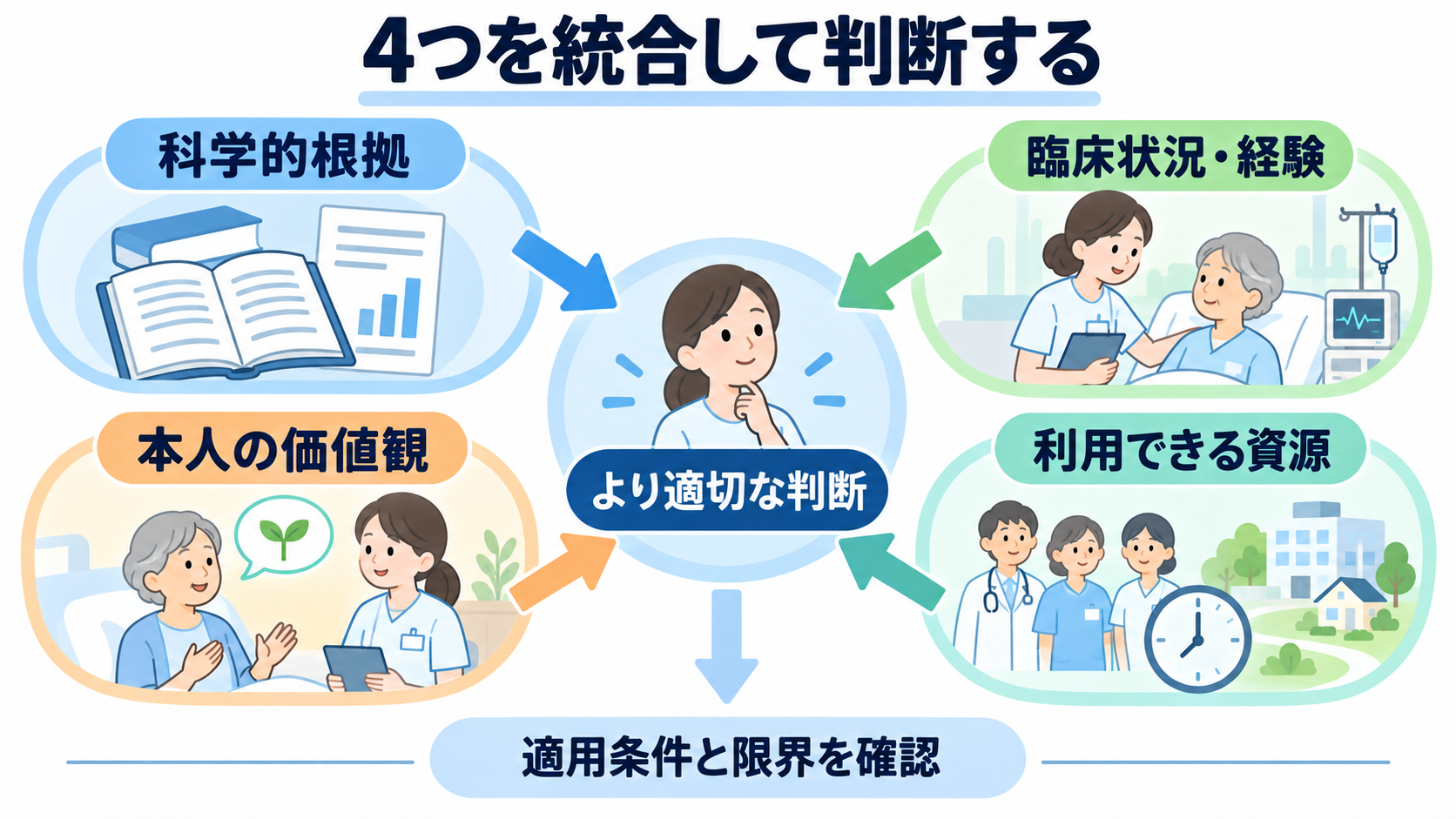 看護におけるパラダイムシフトとは？人々中心・地域連携・根拠を臨床判断につなげる：経験だけでなく、エビデンス・臨床状況・本人の選択を統合するの図解