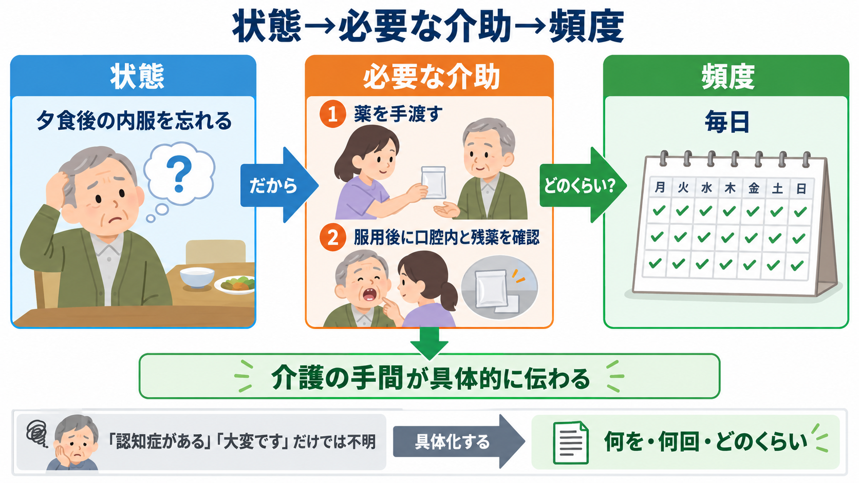 要介護認定とは？申請・認定調査の流れと看護師が伝えるポイント：6．看護師は「状態→必要な介助→頻度」の順に情報を整理するの図解
