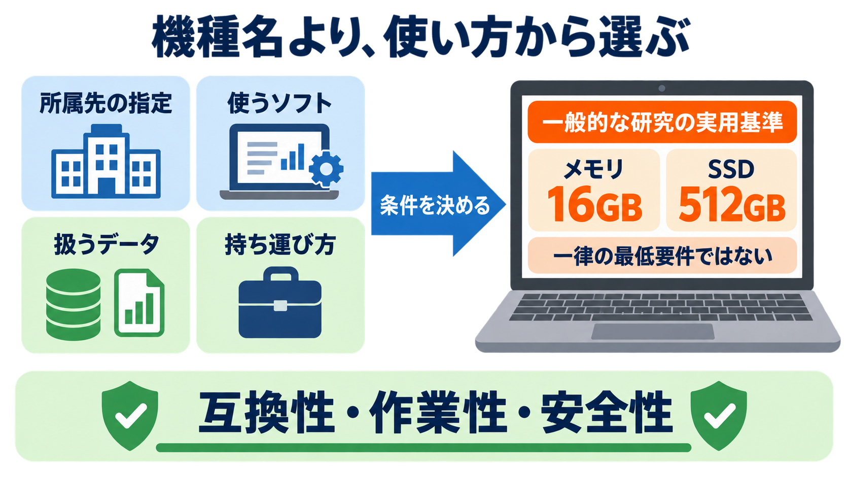 看護研究におけるパソコンの選び方｜必要スペック・OS・データ管理を順番に解説：最初の結論：機種名より「使うソフト・研究データ・持ち運び方」で選ぶの図解