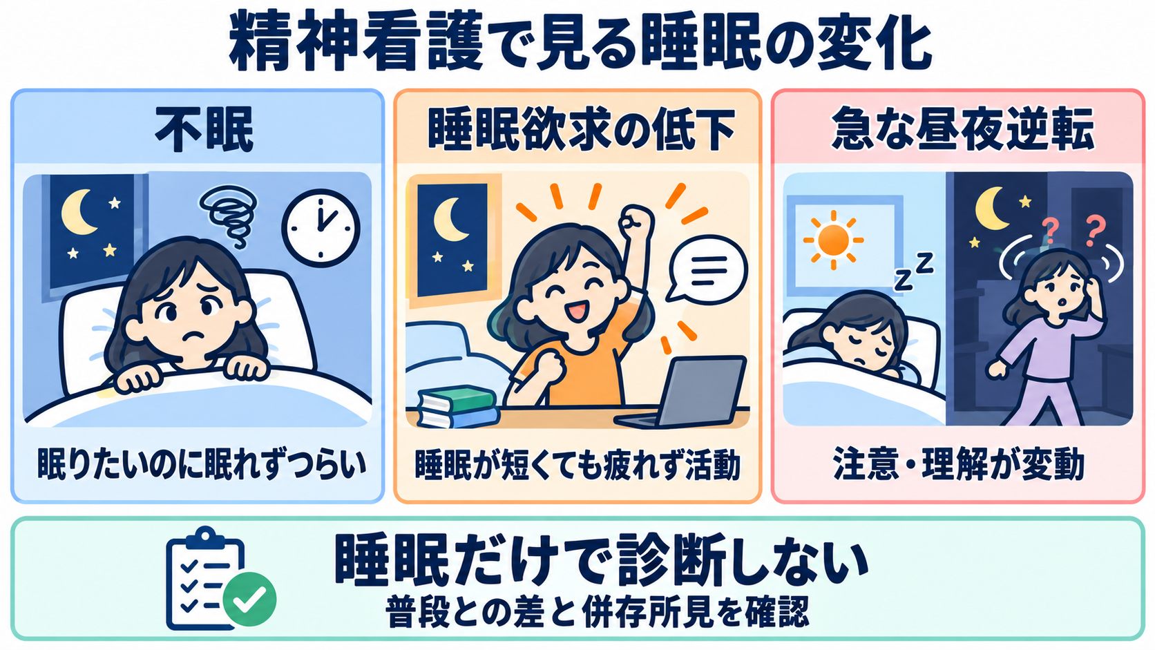 睡眠をどう見る？仕組み・睡眠障害・看護観察と報告のポイント：精神看護では、不眠だけでなく「睡眠欲求の低下」と「急な昼夜逆転」に注目するの図解