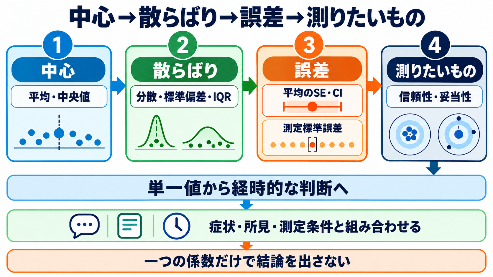 量的データの統計量を数式からイメージ化｜信頼性と妥当性の読み方：量的データは「中心・散らばり・誤差・測りたいもの」の順で読むの図解