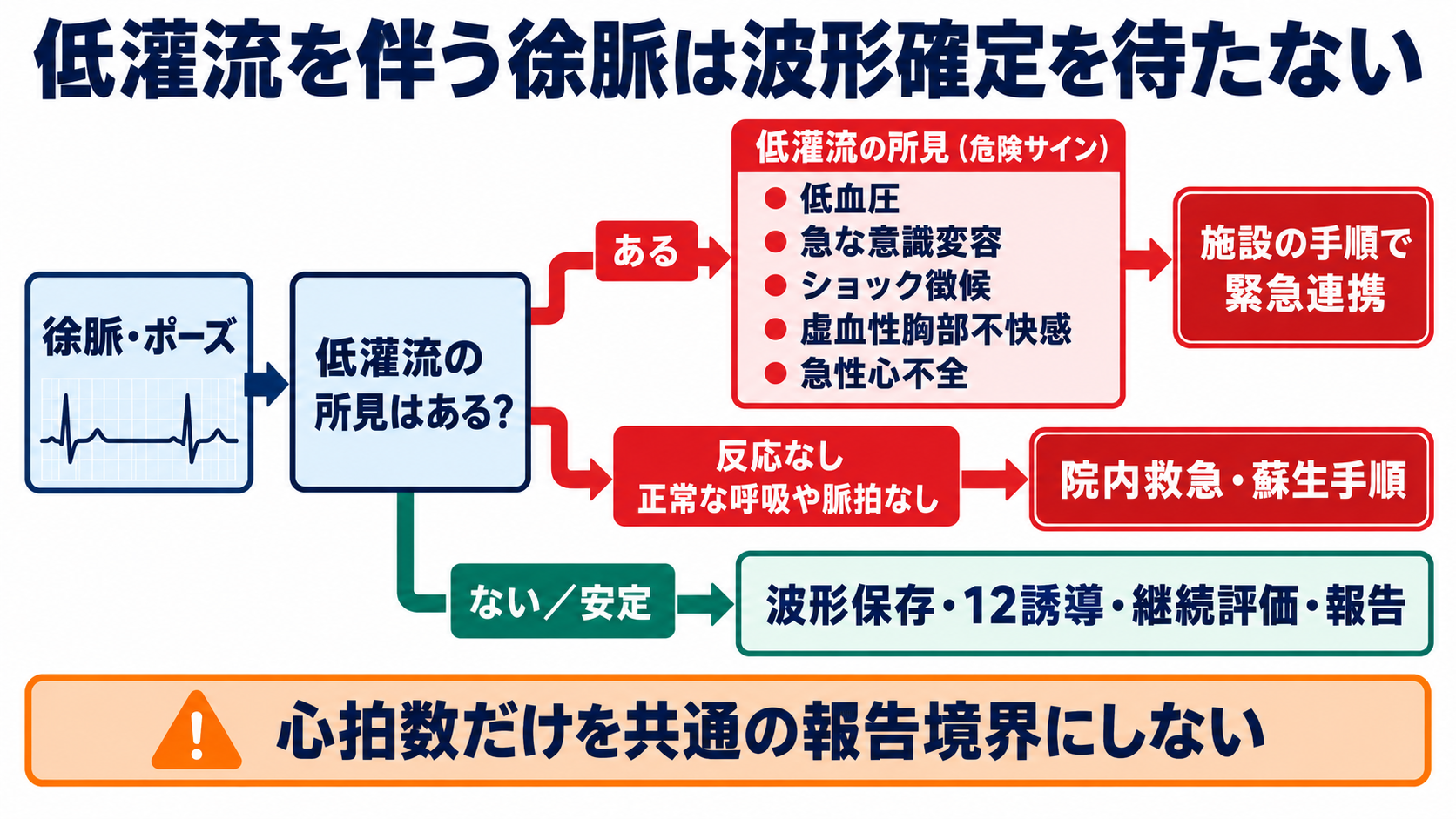 心電図でP波・QRS波が予定位置にないときの見分け方―洞停止、洞房ブロック、房室ブロック、ブロックSVPC：低灌流を伴う徐脈・ポーズは波形確定を待たず緊急対応へつなぐの図解