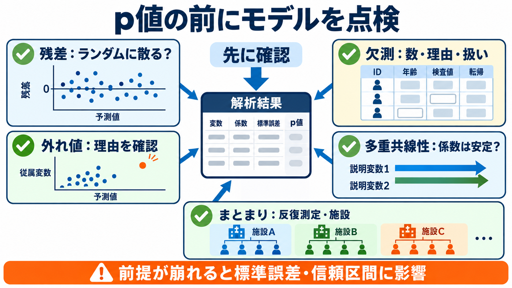 量的データの統計量を数式からイメージ化：重回帰分析・ロジスティック回帰分析の読み方：有意差の前に、残差・欠測・外れ値・データのまとまりを点検するの図解