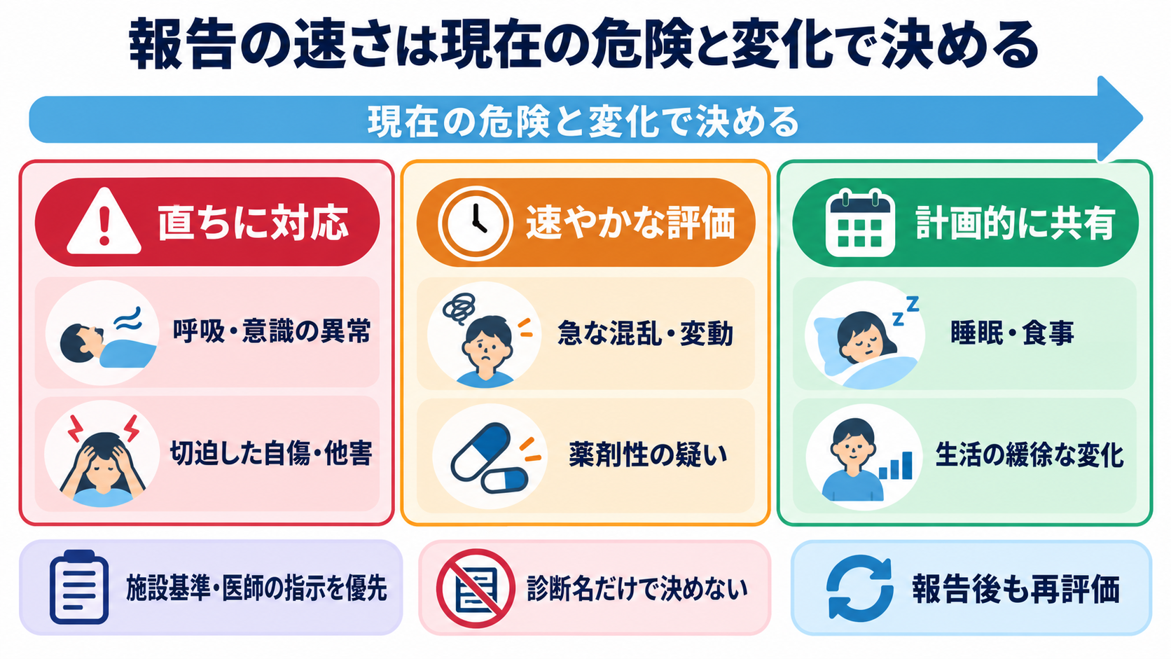 精神疾患の看護観察がわかる｜精神症状・身体状態・安全をつなげて報告する方法：報告の速さは、診断名ではなく現在の危険と変化で決めるの図解